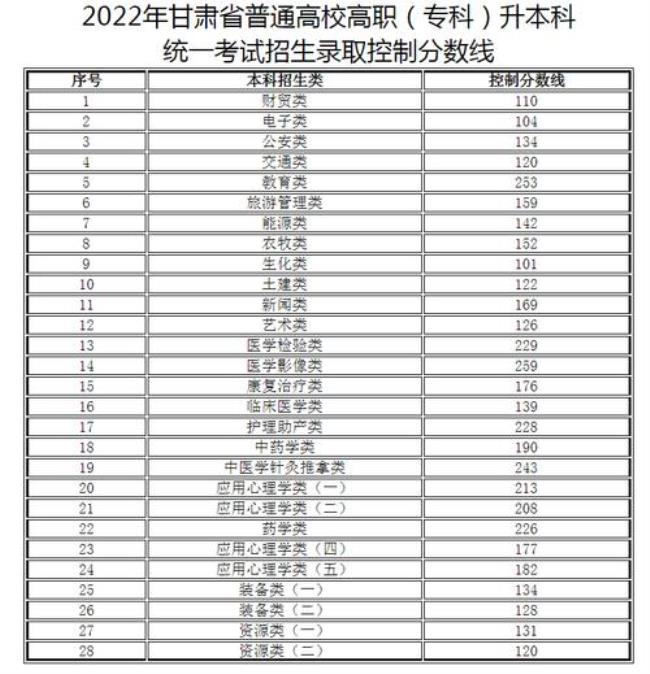 2022康复大学录取分数线是多少