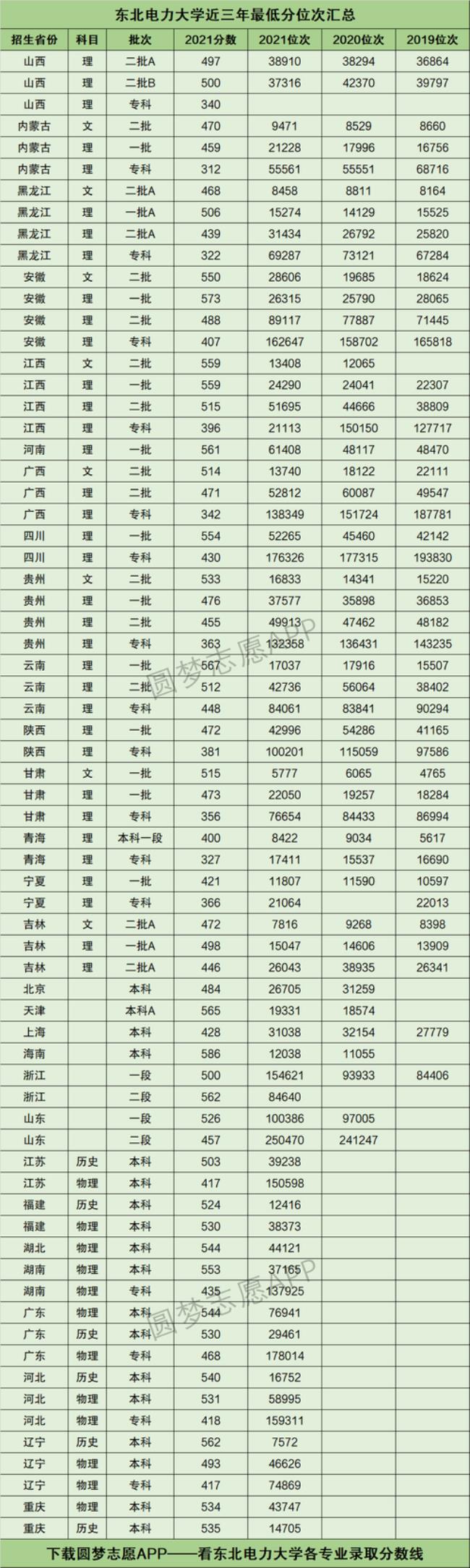 2022东北电力大学录取分数线