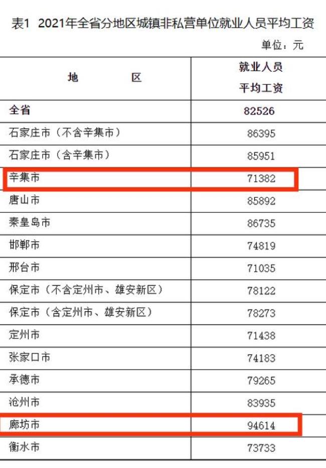 河北省最低人均收入是多少