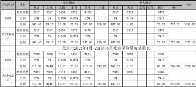 燕郊社保和北京社保有什么不同