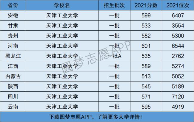 天津工业大学专业排名