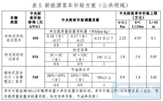 广州新能源汽车补贴多久能到账