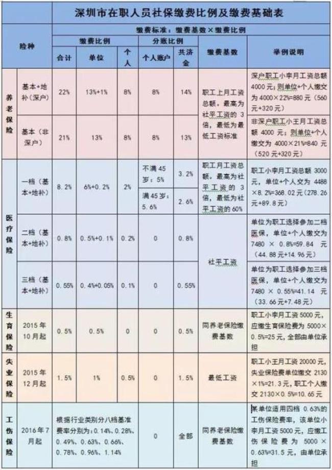 深圳社保三挡是多少