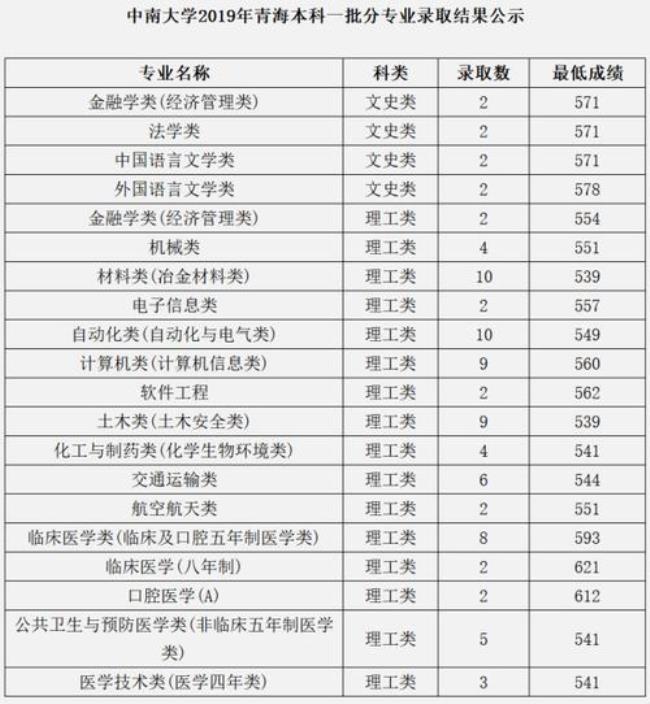 中南大学王牌专业及录取分数