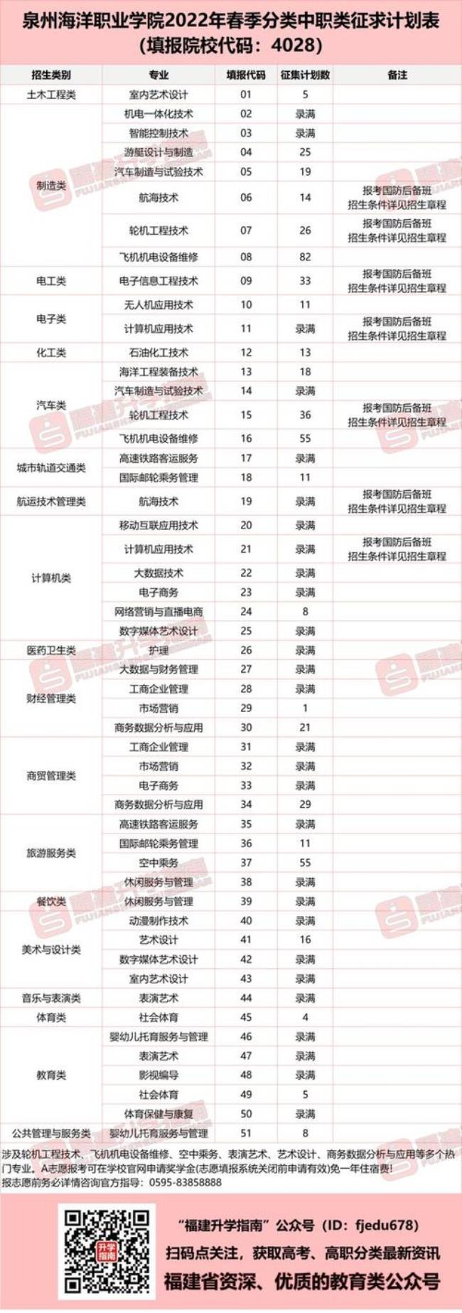 2022中职单报高职报名时间