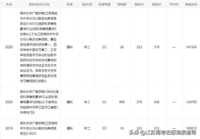 2022江苏专转本各院校预估分数线