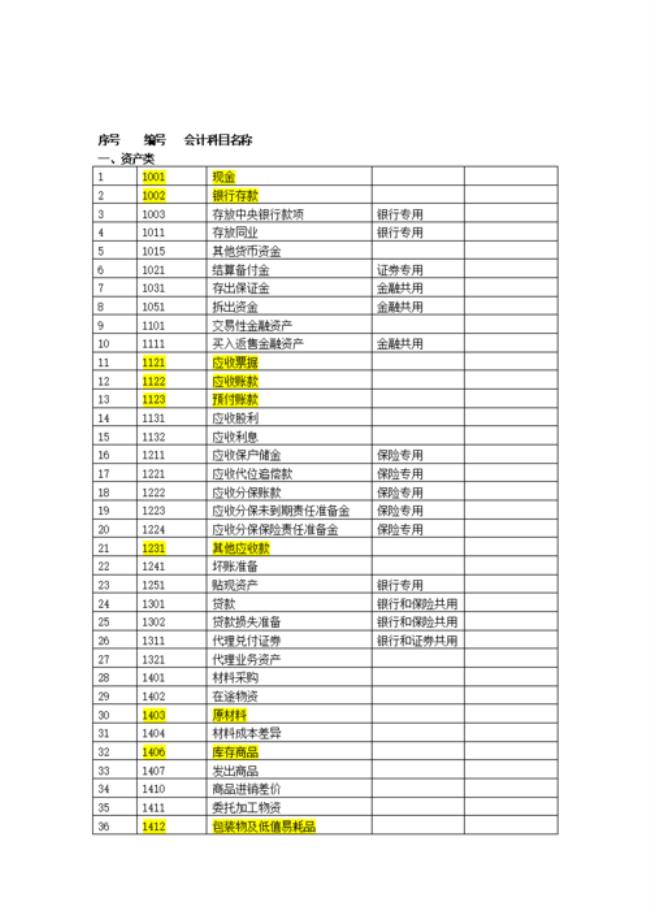 会计科目分类编码方案