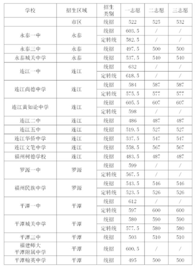 福州三类校高中有哪些