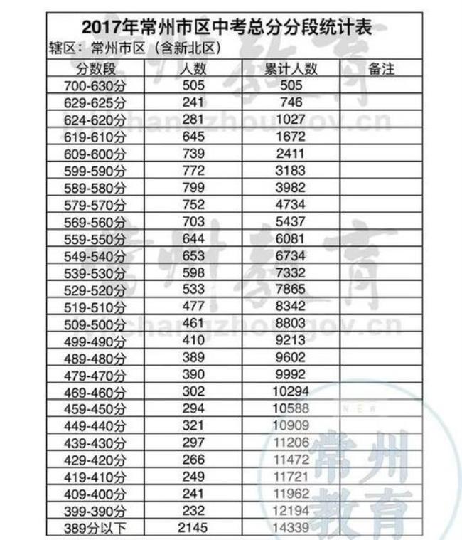 2003年贵州中考满分多少分