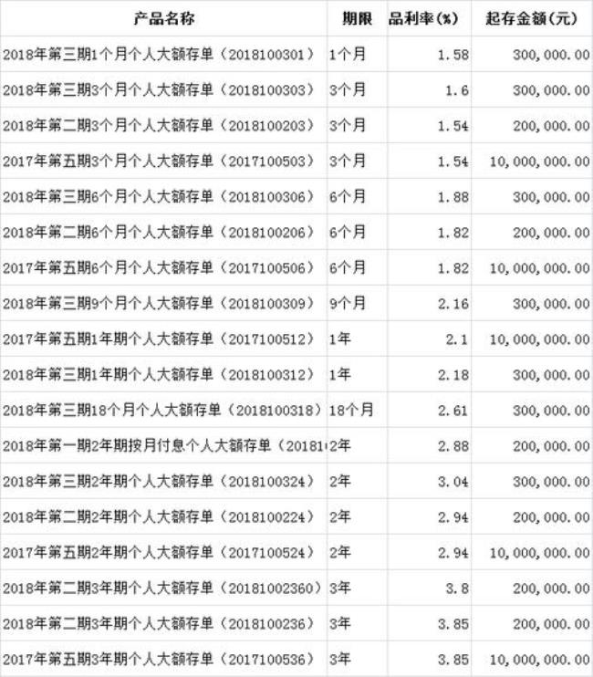 8万在银行存活期一个月利息多少