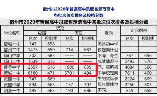 景德镇三中高中录取分是多少