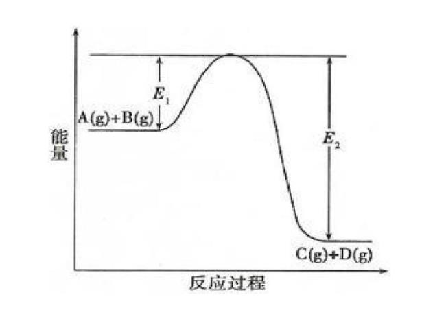 △H和活化能的关系是什么