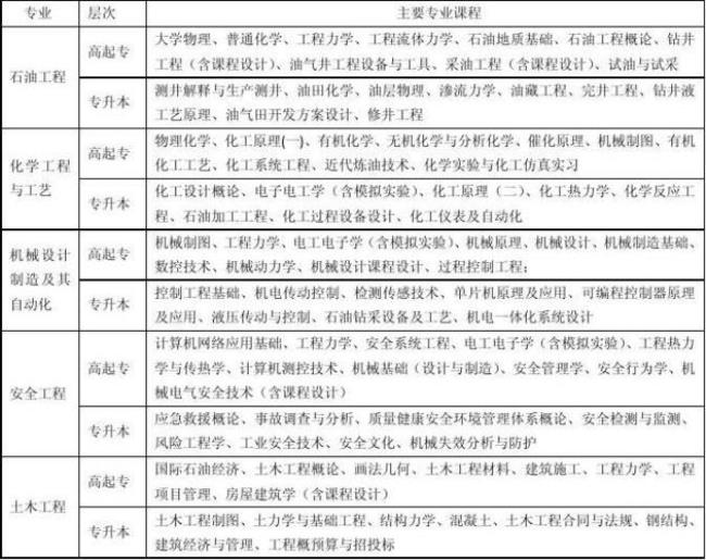 东北石油大学专升本条件