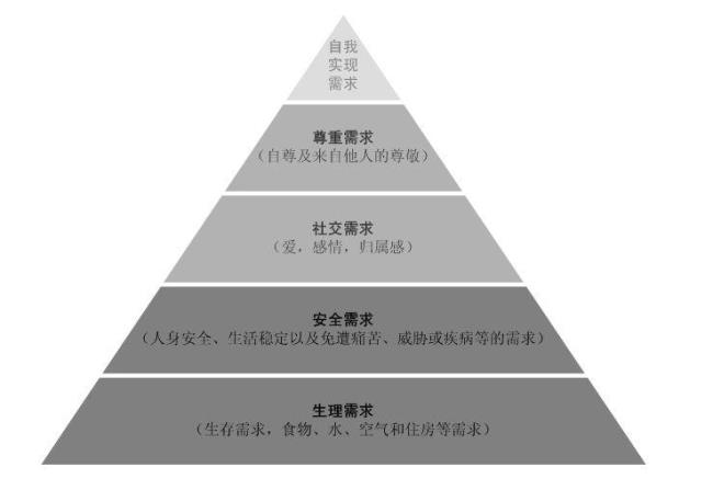 马斯洛层次理论意义