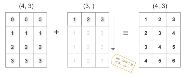 123 234 345规律是什么