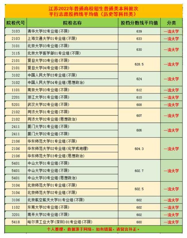 江苏高考600分以上是什么水平