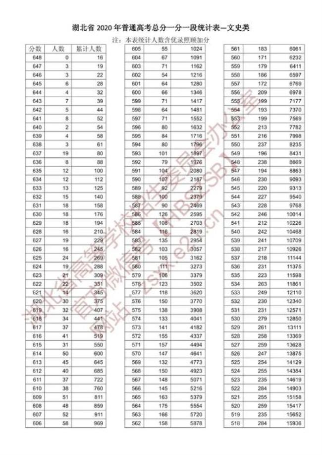 湖北省1977年高考分数线