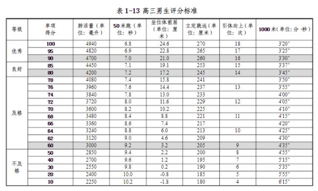 体测分数高低有什么区别