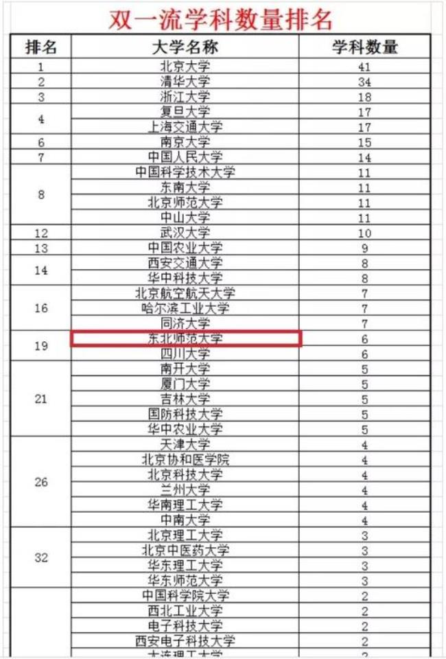 东北师范大学在川渝认可度高吗