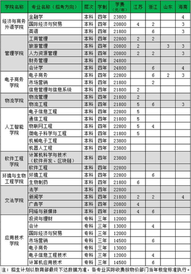 海南经济大学学费