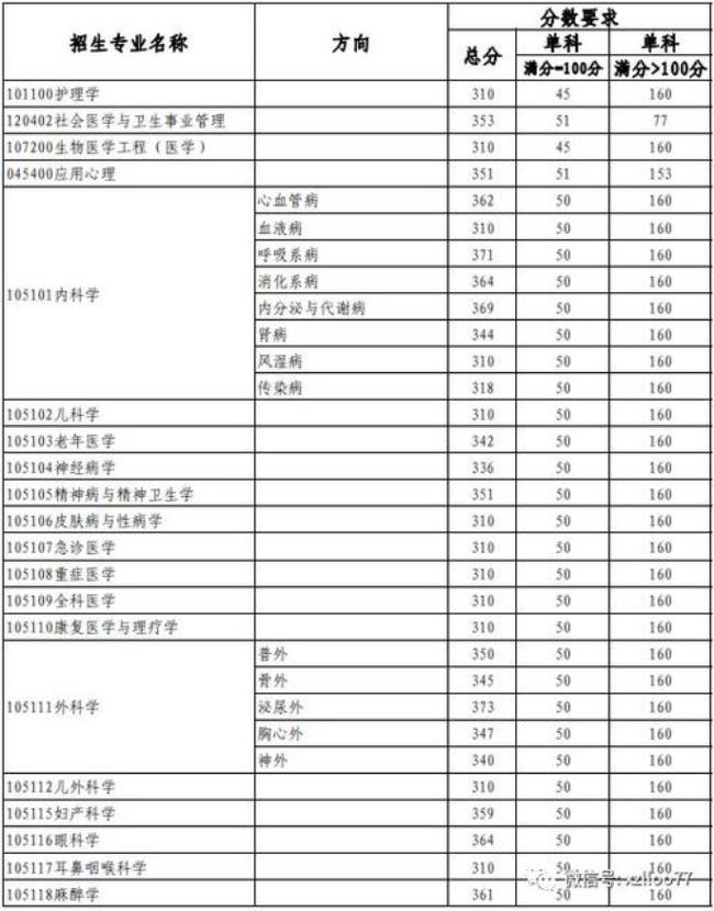 天津医科大学研究生好考不