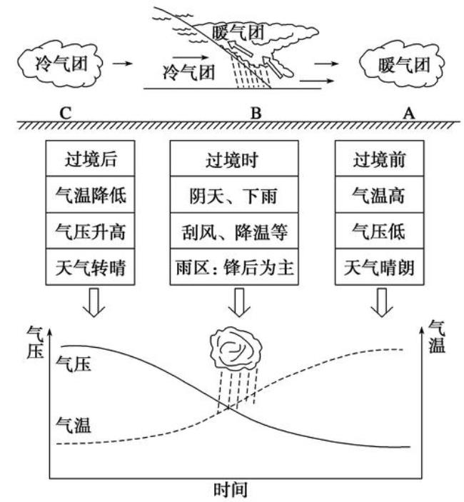 冷锋暖锋示意图标出雨区