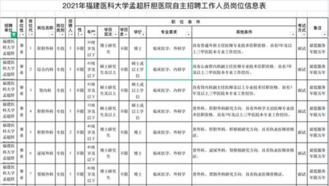 2022福建医科大学研究生报考人数