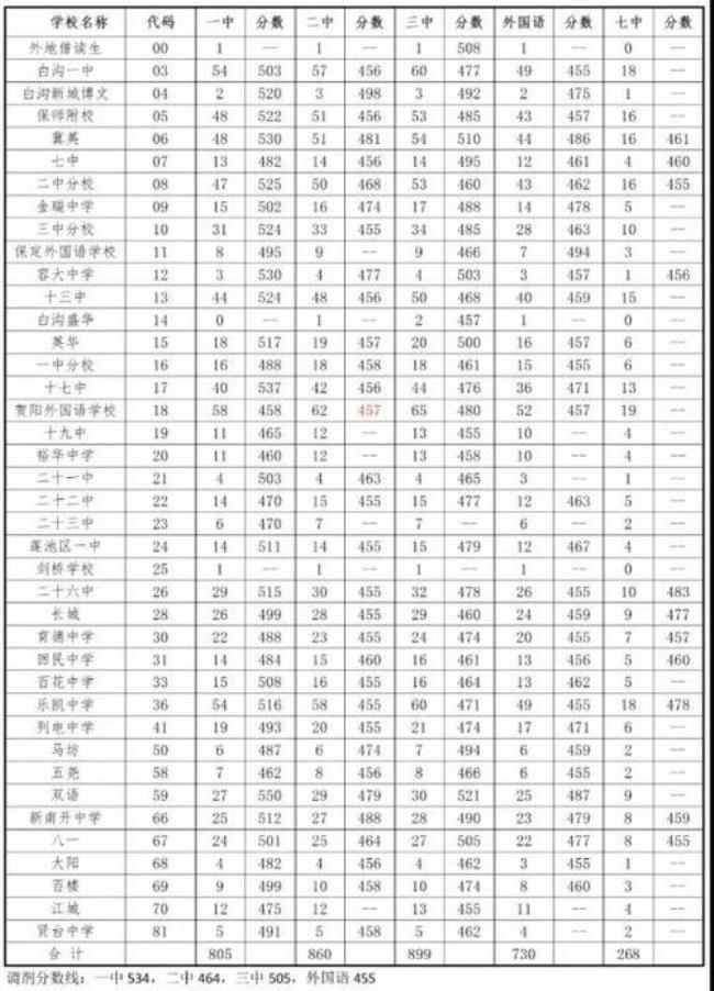 保定市区公办普通高中排名