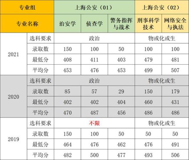 湖北警官学院提前批2022体检时间