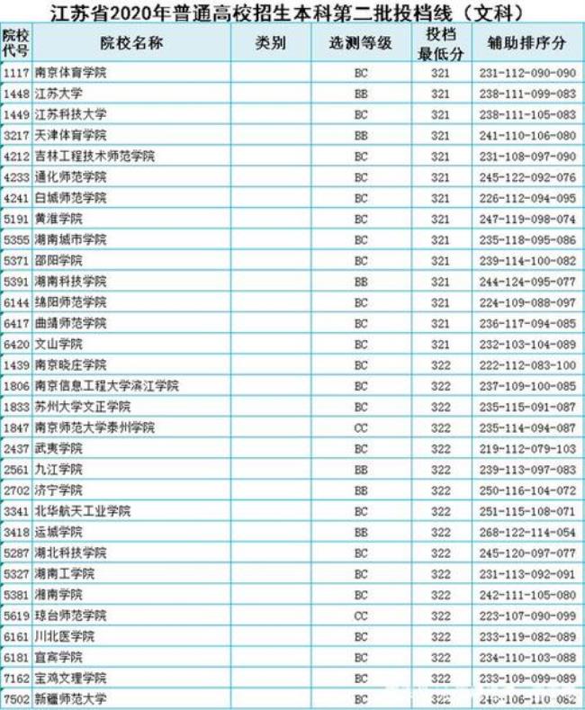 高考325能在山东上什么学校