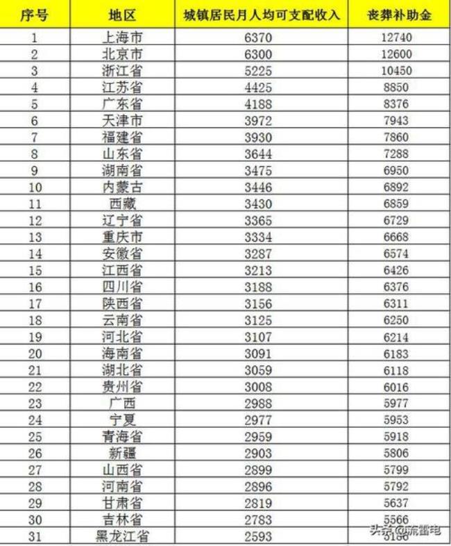 2022离休干部丧葬费抚恤金标准