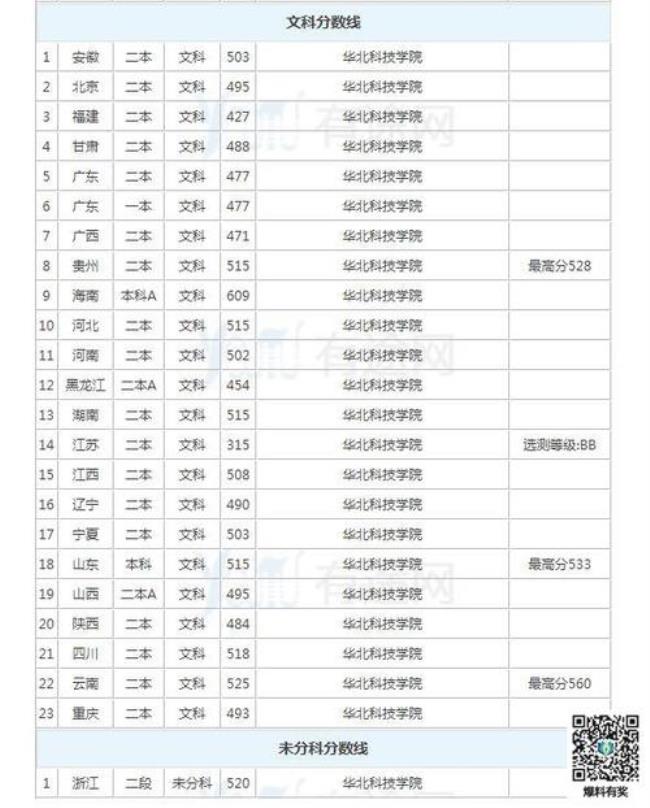 华北科技学院优势专业有哪些