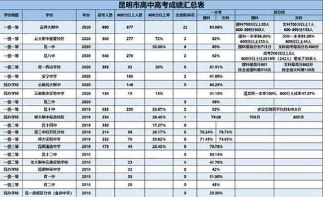 昆明的教育水平好吗