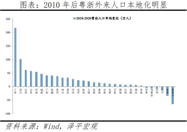 建国浙江人口变化图