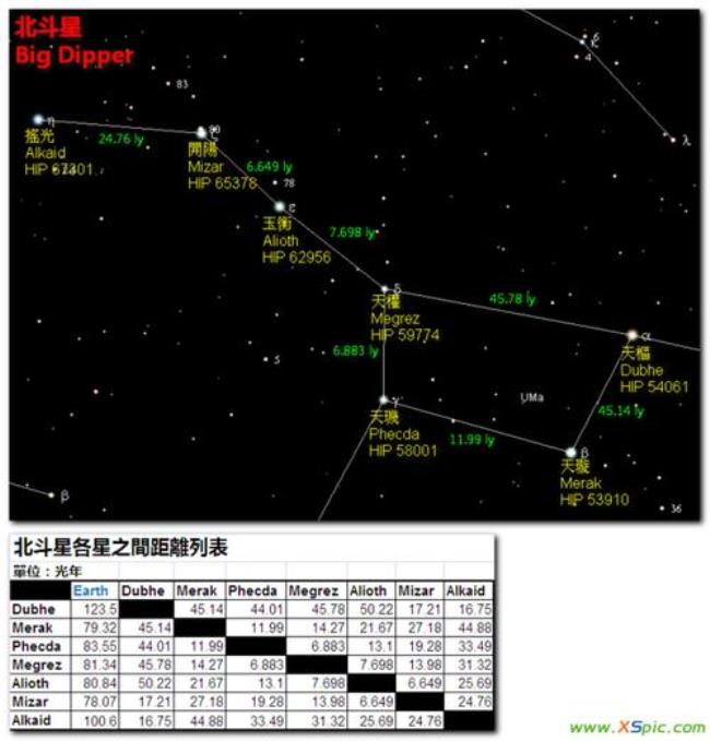 北斗七星是天体吗