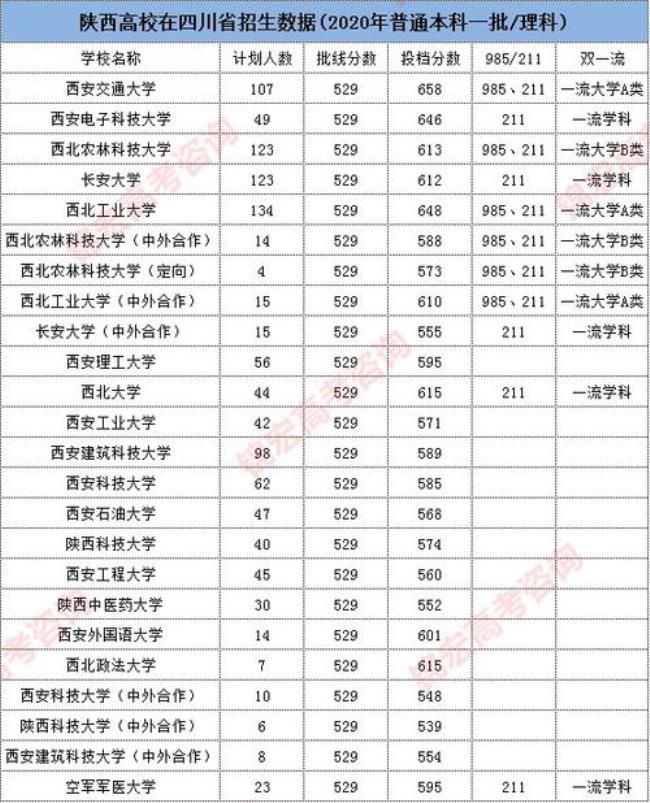 河南考陕西大学需要多少分