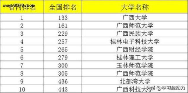 广西民办本科医科大学有那些