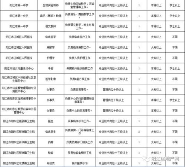 2022广东省考阳江招多少人