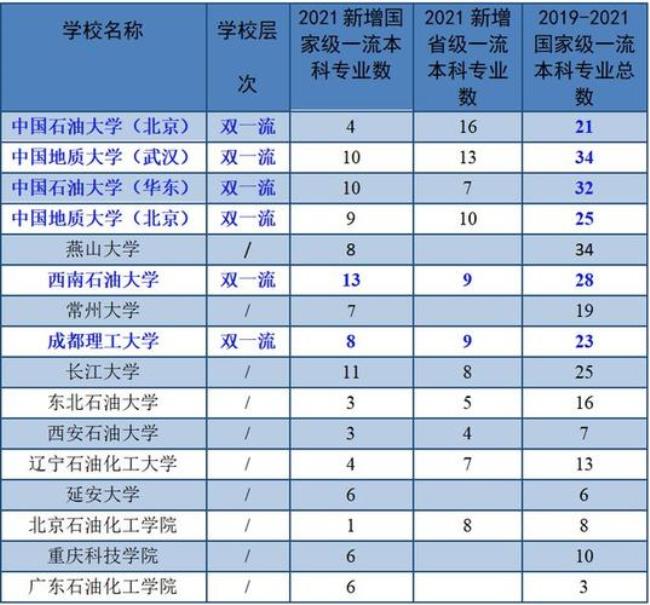 长江大学的石油专业有多强