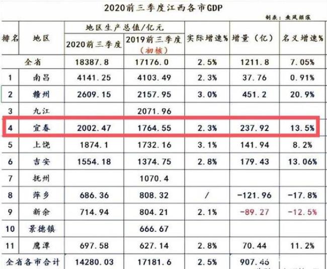 江西高安市经济水平如何