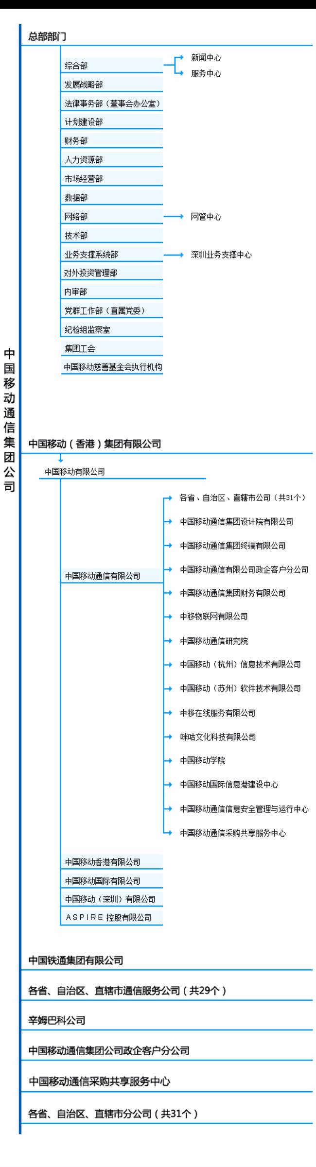 中粮酒业组织架构