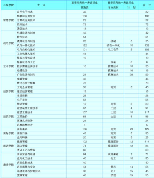 威海职业学院有没有本科