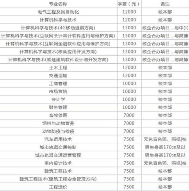 湖北工商学院新技术学院学费