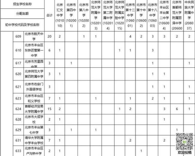 丰台区初中学校的排名是什么