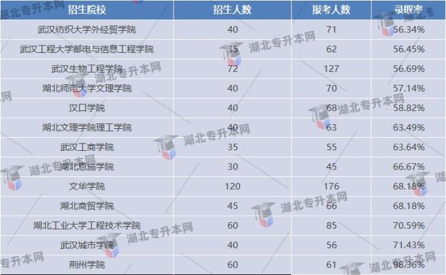 武汉有哪些好点的专升本大学