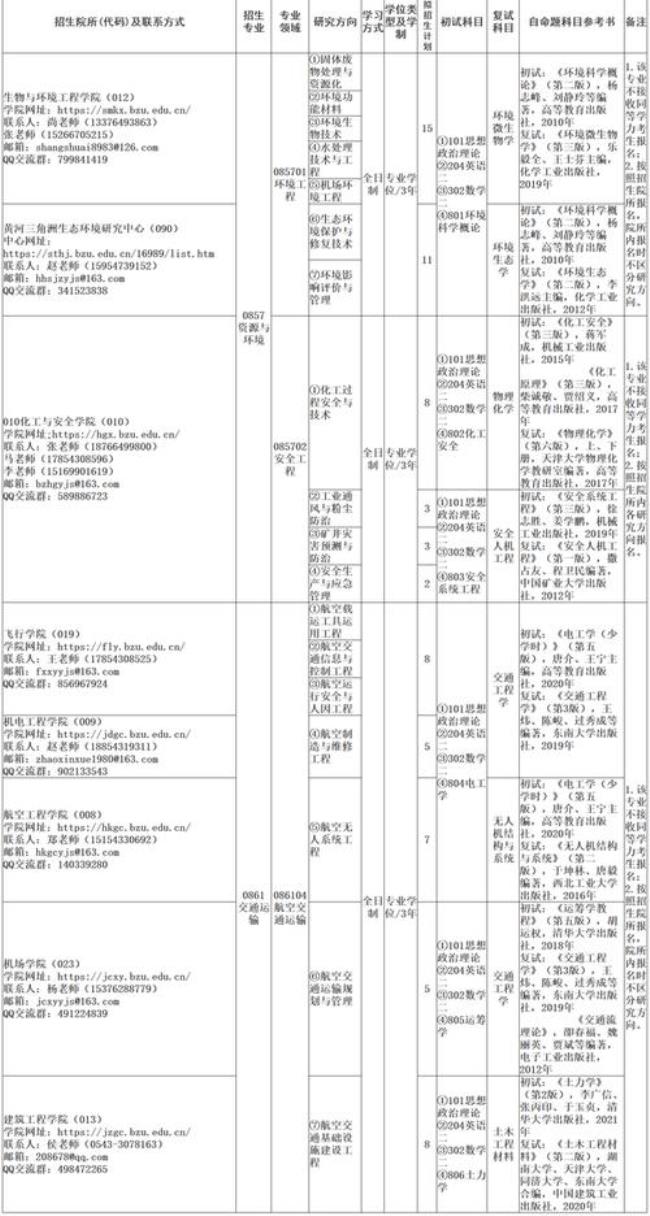 滨州学院研究生专业及就业