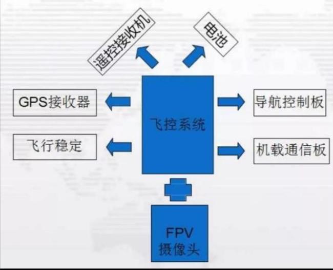 无人机定律是什么