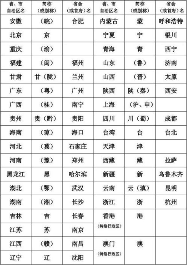 各省省会名称