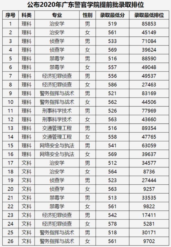 湖北警官学院2022最低录取分数线