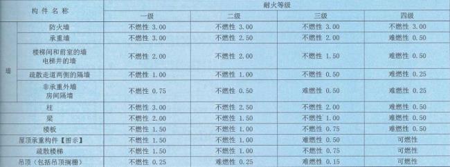 甲类厂房耐火等级